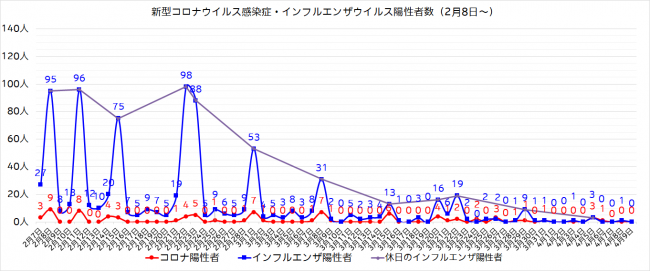 陽性者数グラフ(2月7日~)