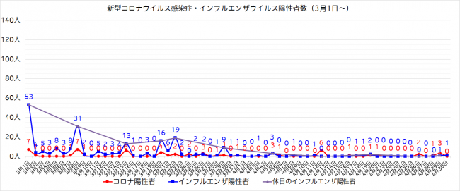 陽性者数グラフ（3月1日～）
