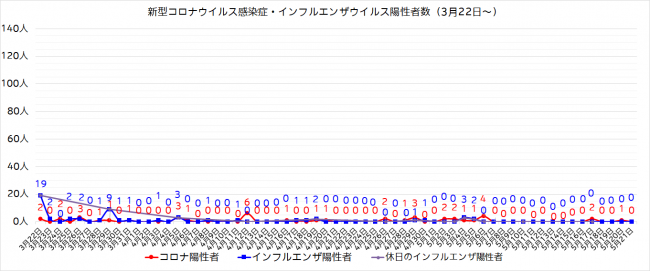 陽性者数グラフ（3月22日～）
