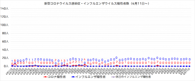 陽性者数グラフ(4月11日~)