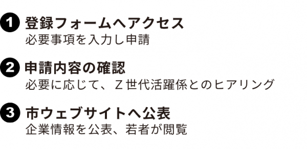 Z-CREW登録フロー