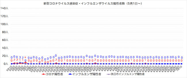 陽性者数グラフ(5月1日~)