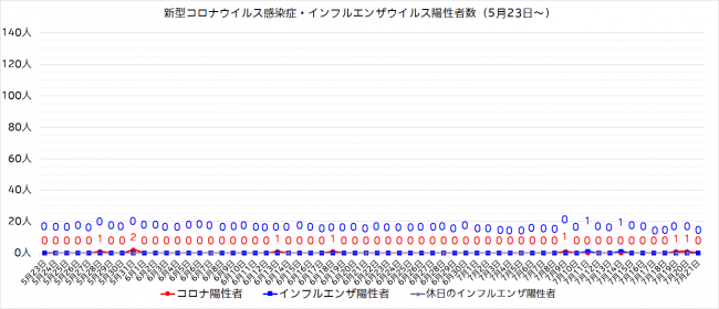 陽性者数グラフ(5月23日~)