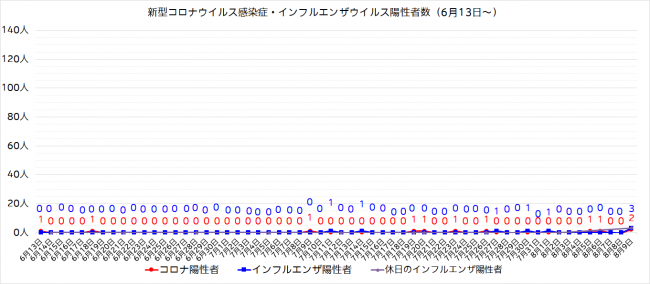 陽性者数グラフ（6月13日～）