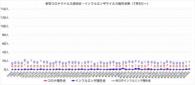 陽性者数グラフ（7月5日～）
