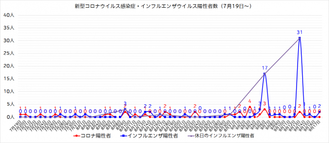 陽性者数グラフ(7月19日~)