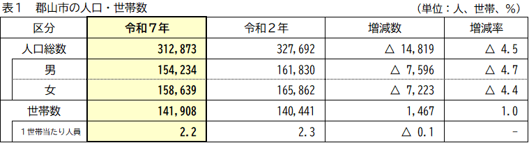 　表1　郡山市の人口・世帯数