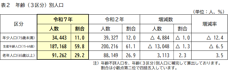 表2　年齢（3区分）別人口