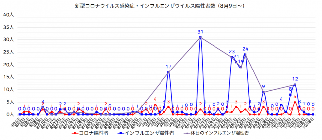 陽性者数グラフ（8月9日～）