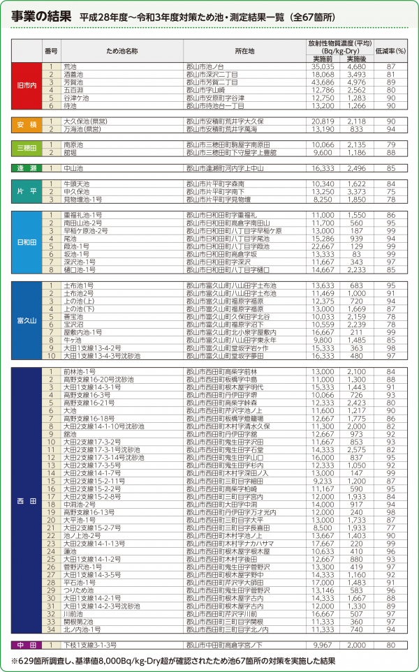 事業結果