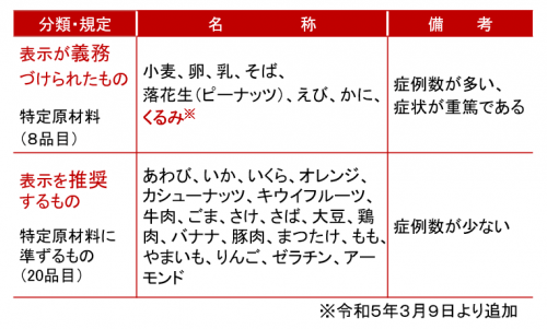 アレルゲンを含む食品に関する表示