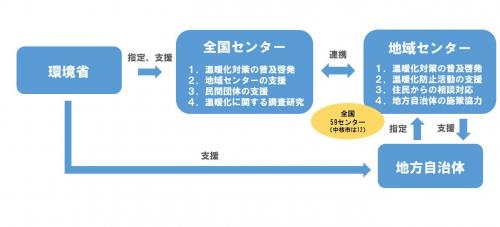 地域センター概要