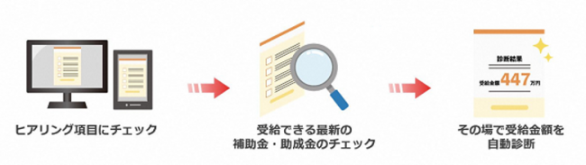 補助金・助成金自動診断システムの利用方法